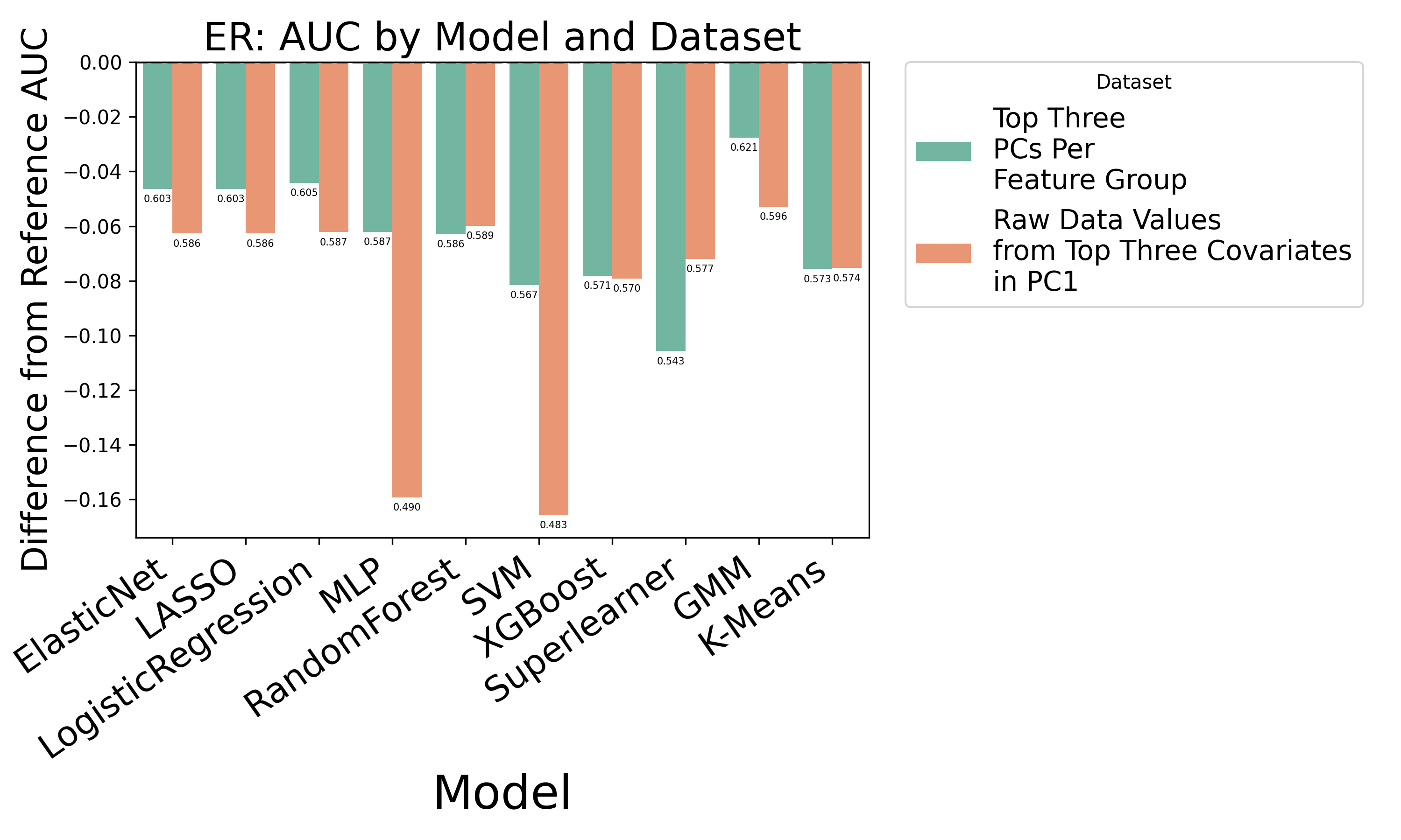 ER AUC Bar Plot
