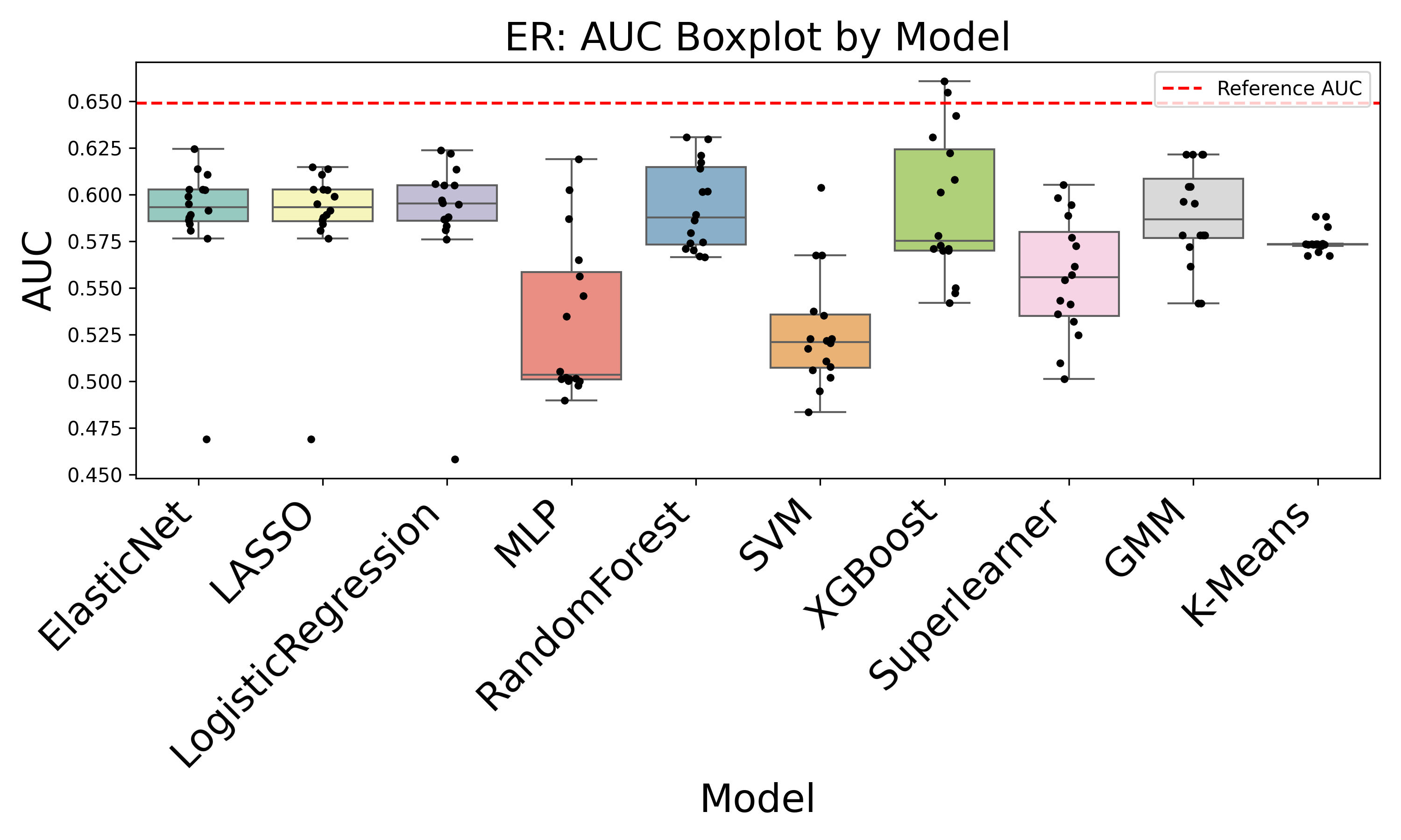 ER AUC Box Plot