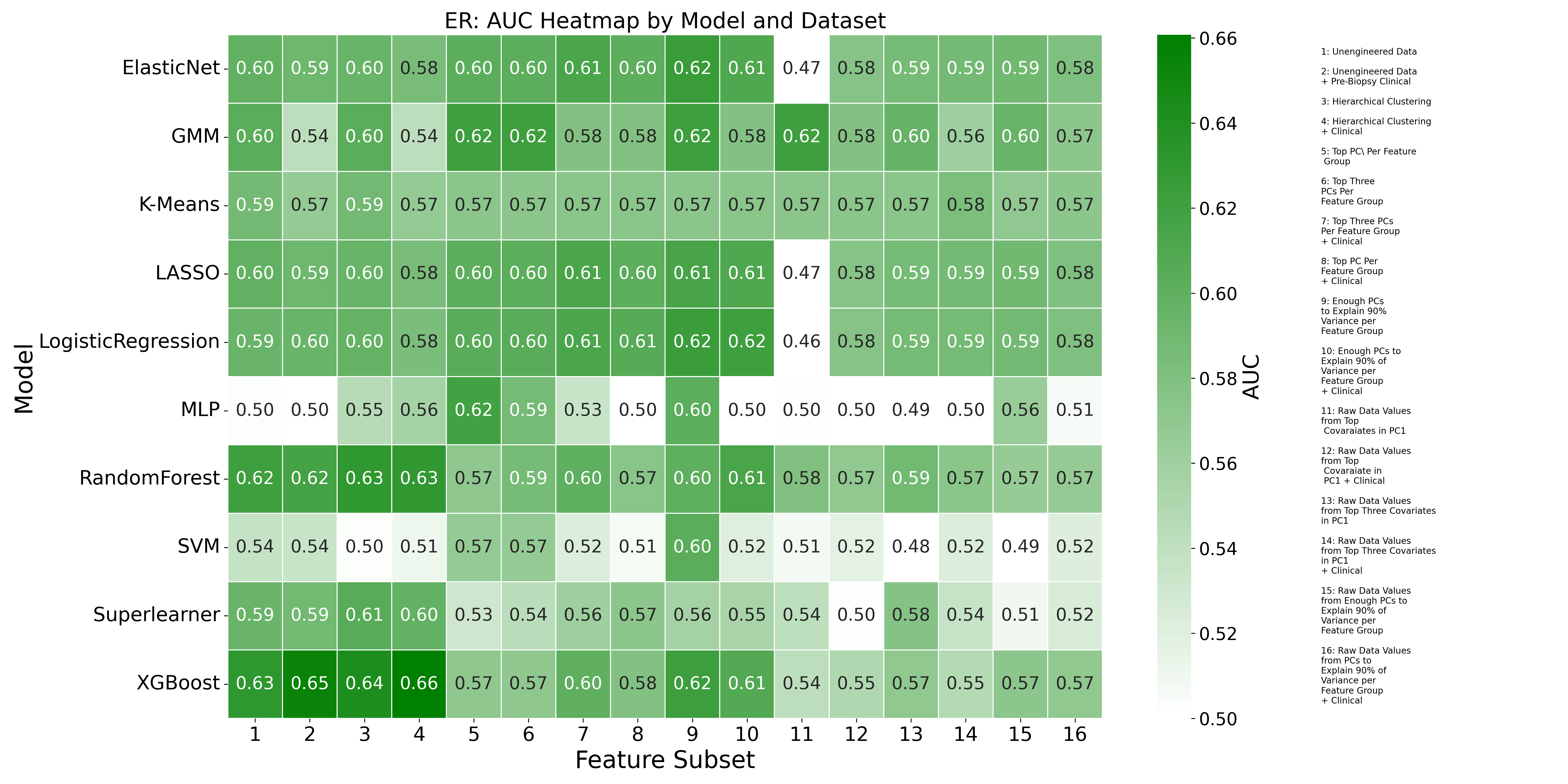 ER AUC Heatmap