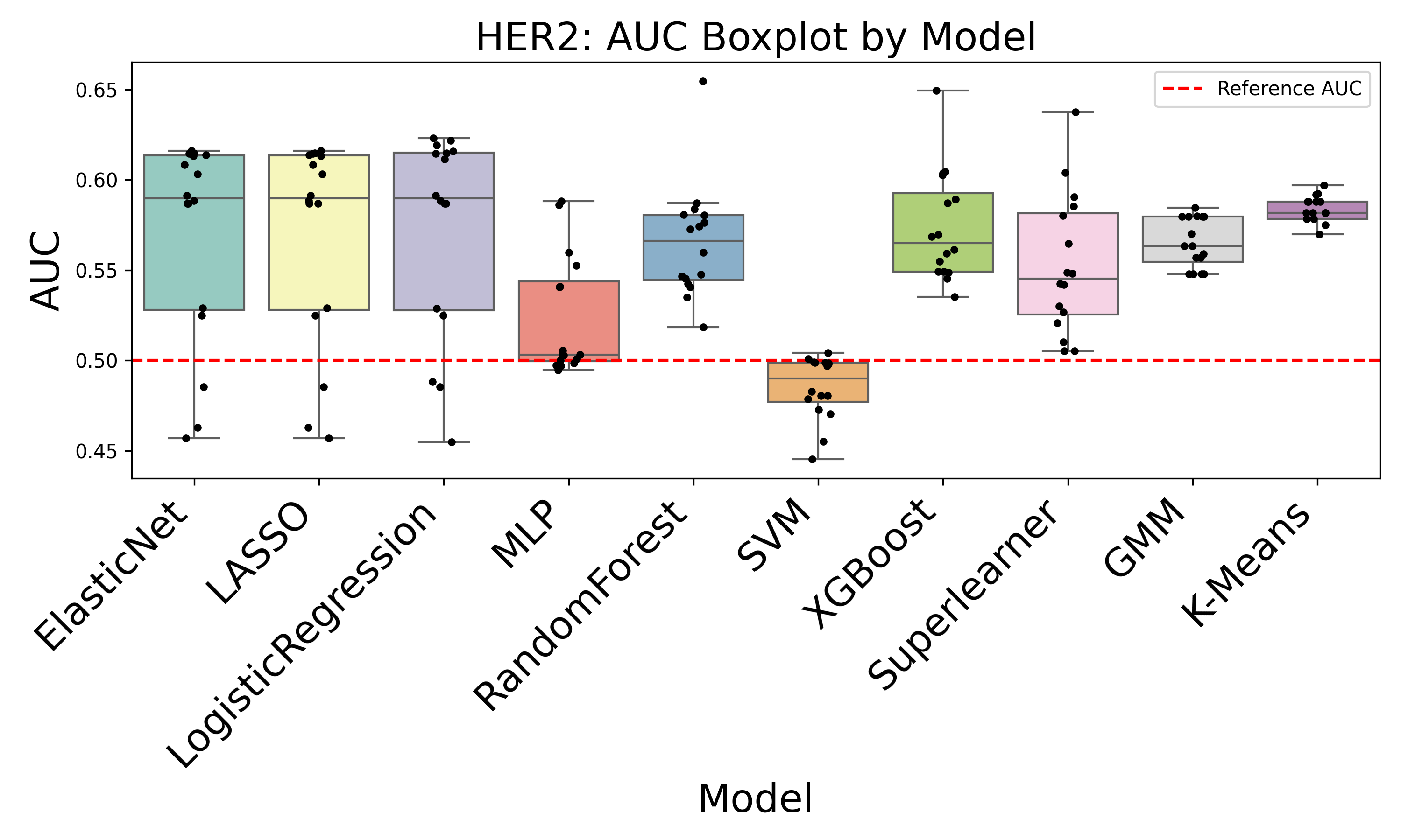 HER2 AUC Box Plot