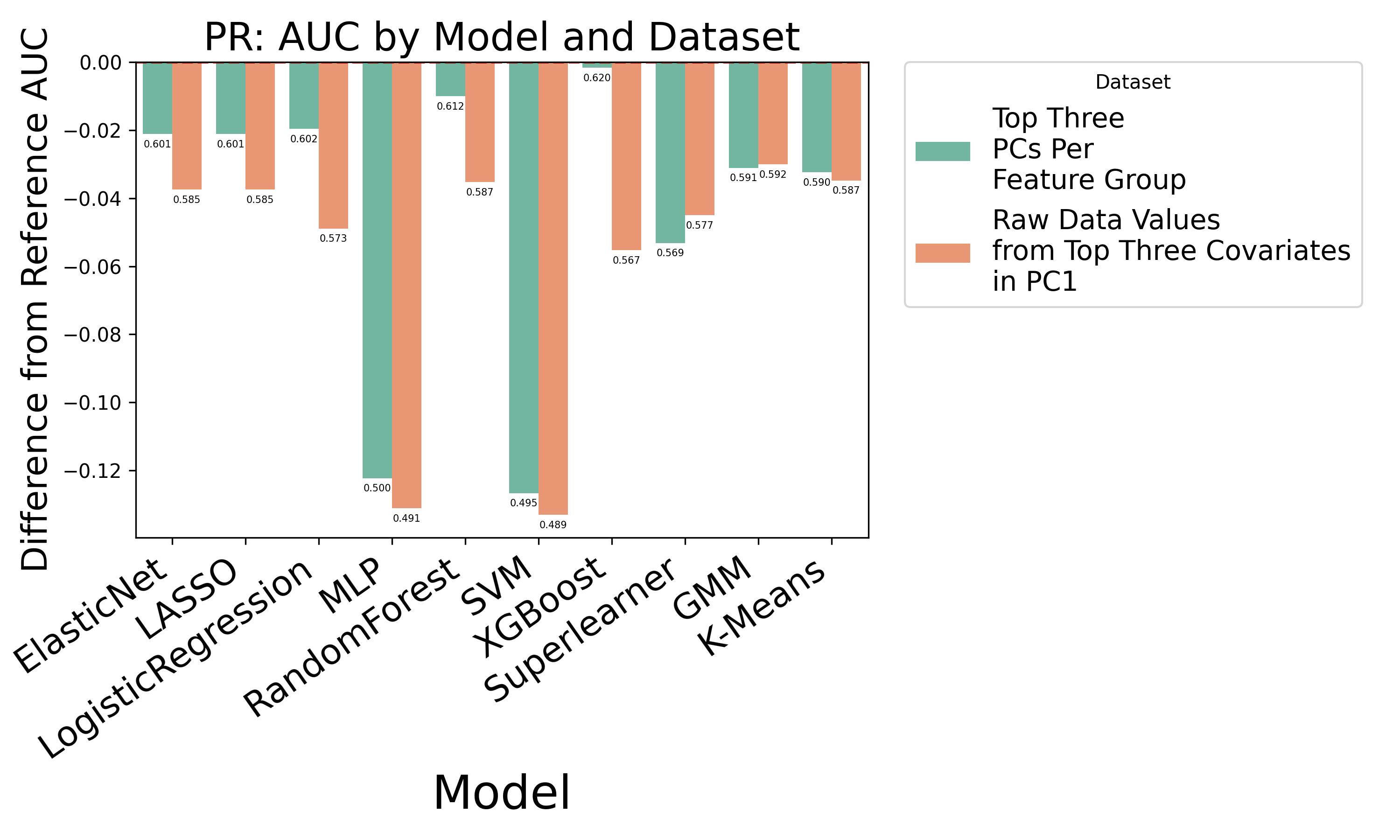 PR AUC Bar Plot