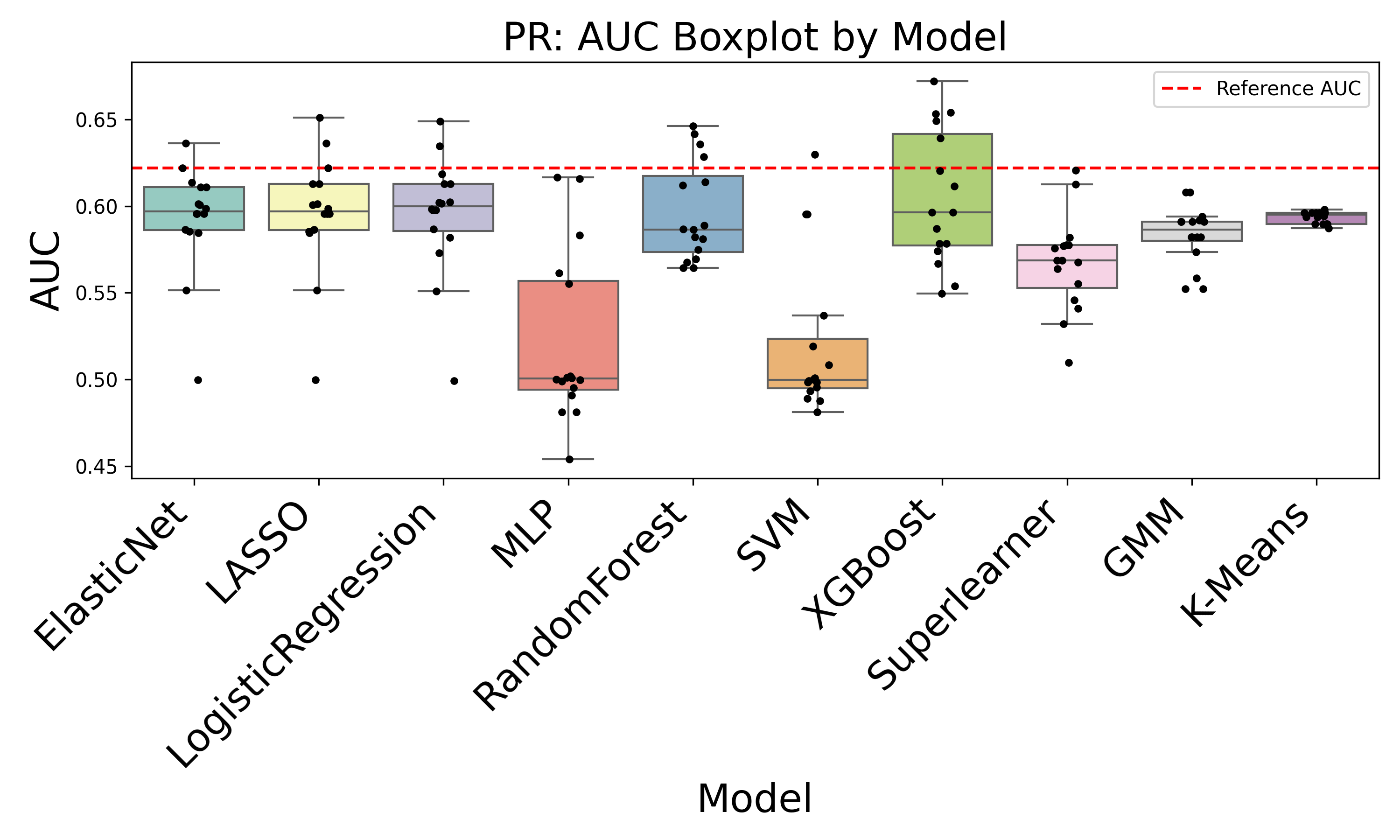 PR AUC Box Plot