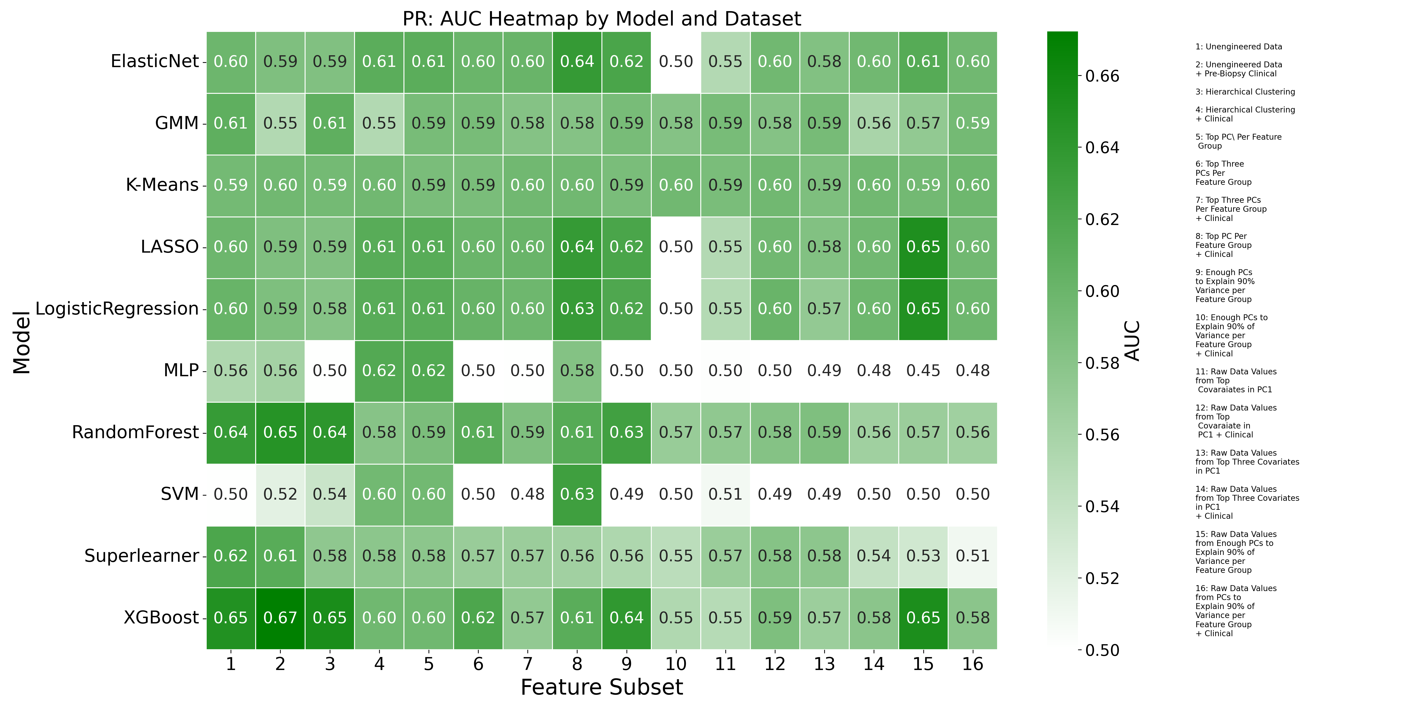 PR AUC Heatmap